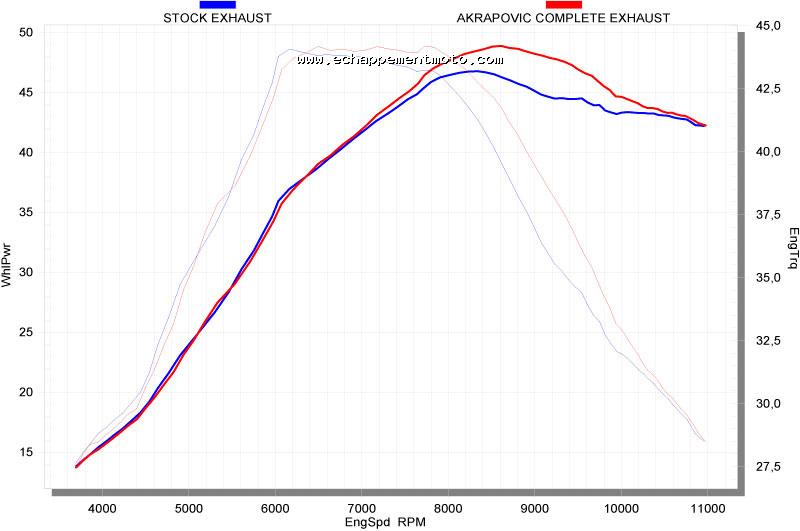 ECHAPPEMENT MOTO AKRAPOVIC RACING & EVOLUTION EXHAUST SYSTEM YAMAHA YZ 450F (2008) Courbe